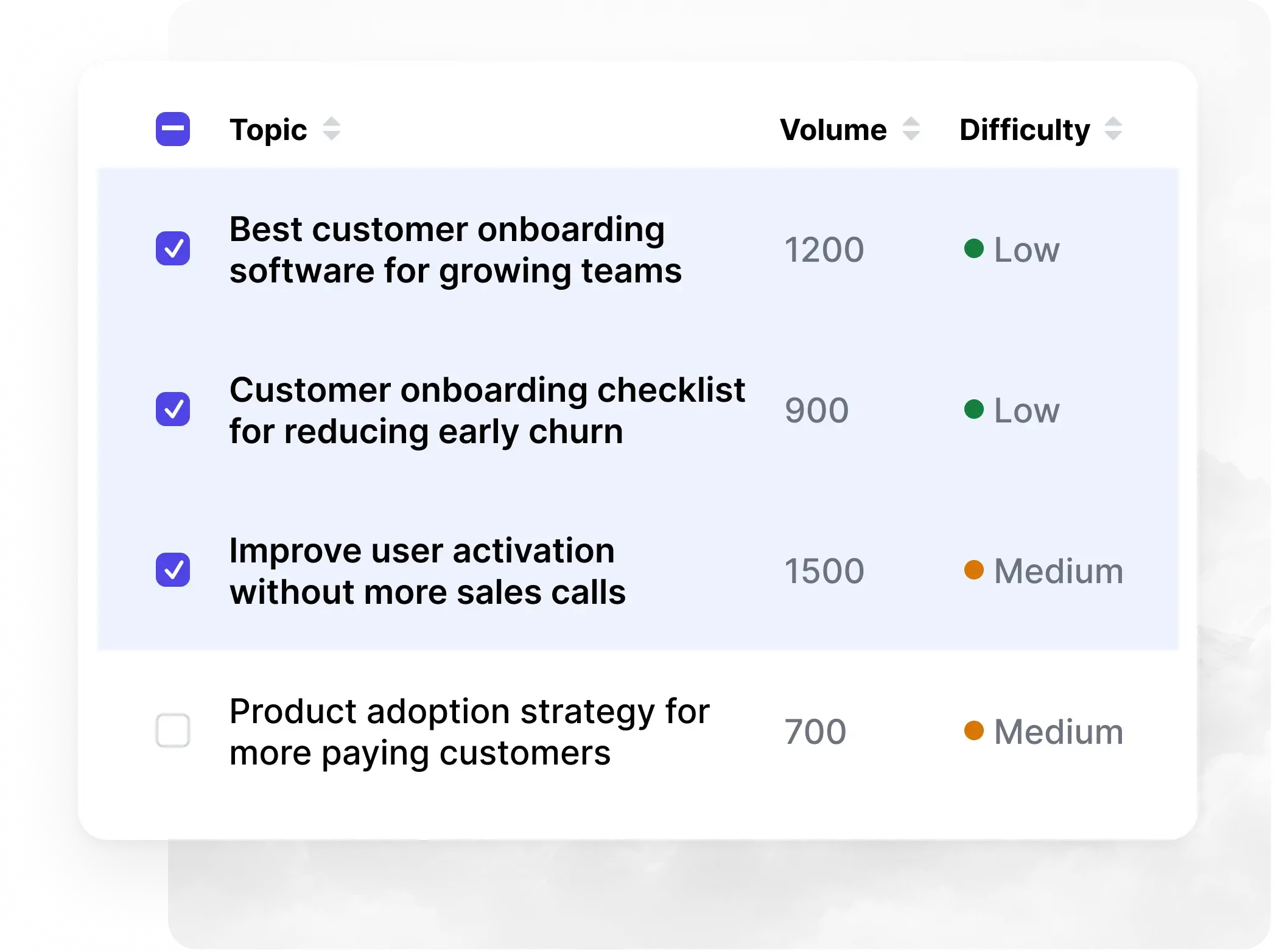 Topic candidates ranked by search volume and difficulty