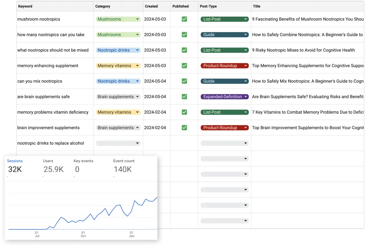 Intelliminds keyword management interface showing easy content planning